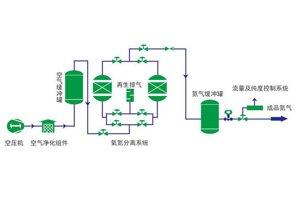 變壓吸附制氮設備工作原理